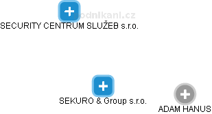 SEKURO & Group s.r.o. - náhled vizuálního zobrazení vztahů obchodního rejstříku