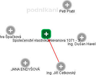 Společenství vlastníků Nevanova 1071 - 3 - náhled vizuálního zobrazení vztahů obchodního rejstříku