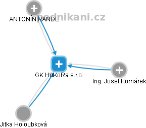 GK HoKoRa s.r.o. - náhled vizuálního zobrazení vztahů obchodního rejstříku