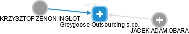 Greygoose Outsourcing s.r.o. - náhled vizuálního zobrazení vztahů obchodního rejstříku