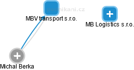 MBV transport s.r.o. - náhled vizuálního zobrazení vztahů obchodního rejstříku