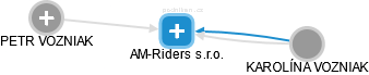 AM-Riders s.r.o. - náhled vizuálního zobrazení vztahů obchodního rejstříku
