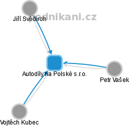 Autodíly na Polské s.r.o. - náhled vizuálního zobrazení vztahů obchodního rejstříku