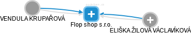 Flop shop s.r.o. - náhled vizuálního zobrazení vztahů obchodního rejstříku