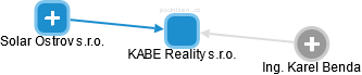 KABE Reality s.r.o. - náhled vizuálního zobrazení vztahů obchodního rejstříku
