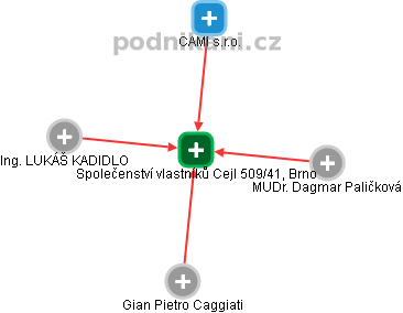 Společenství vlastníků Cejl 509/41, Brno - náhled vizuálního zobrazení vztahů obchodního rejstříku
