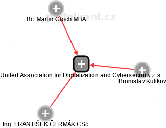 United Association for Digitalization and Cybersecurity z. s. - náhled vizuálního zobrazení vztahů obchodního rejstříku
