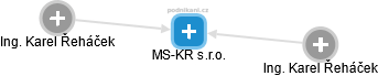 MS-KR s.r.o. - náhled vizuálního zobrazení vztahů obchodního rejstříku