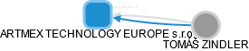 ARTMEX TECHNOLOGY EUROPE s.r.o. - náhled vizuálního zobrazení vztahů obchodního rejstříku