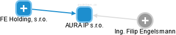 AURA IP s.r.o. - náhled vizuálního zobrazení vztahů obchodního rejstříku