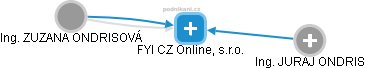 FYI CZ Online, s.r.o. - náhled vizuálního zobrazení vztahů obchodního rejstříku