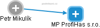 MP ProfiHas s.r.o. - náhled vizuálního zobrazení vztahů obchodního rejstříku