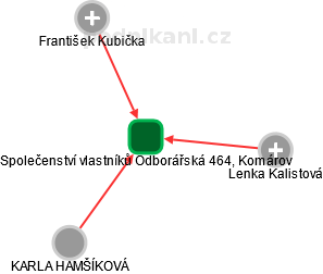 Společenství vlastníků Odborářská 464, Komárov - náhled vizuálního zobrazení vztahů obchodního rejstříku