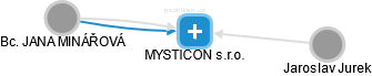 MYSTICON s.r.o. - náhled vizuálního zobrazení vztahů obchodního rejstříku