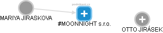 #MOONNIGHT s.r.o. - náhled vizuálního zobrazení vztahů obchodního rejstříku