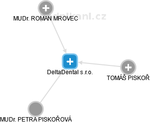 DeltaDental s.r.o. - náhled vizuálního zobrazení vztahů obchodního rejstříku