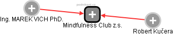 Mindfulness Club z.s. - náhled vizuálního zobrazení vztahů obchodního rejstříku