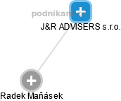 J&R ADVISERS s.r.o. - náhled vizuálního zobrazení vztahů obchodního rejstříku