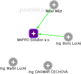 MAPRO Solution a.s. - náhled vizuálního zobrazení vztahů obchodního rejstříku