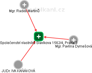 Společenství vlastníků Slavíkova 1562/4, Praha 3 - náhled vizuálního zobrazení vztahů obchodního rejstříku