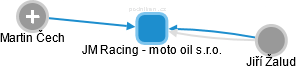 JM Racing - moto oil s.r.o. - náhled vizuálního zobrazení vztahů obchodního rejstříku