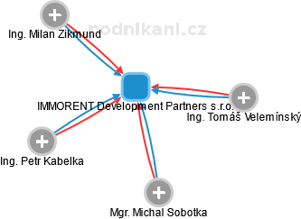 IMMORENT Development Partners s.r.o. - náhled vizuálního zobrazení vztahů obchodního rejstříku