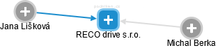 RECO drive s.r.o. - náhled vizuálního zobrazení vztahů obchodního rejstříku