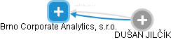 Brno Corporate Analytics, s.r.o. - náhled vizuálního zobrazení vztahů obchodního rejstříku