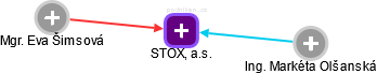 STOX, a.s. - náhled vizuálního zobrazení vztahů obchodního rejstříku