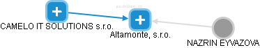 Altamonte, s.r.o. - náhled vizuálního zobrazení vztahů obchodního rejstříku