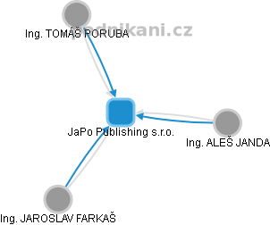 JaPo Publishing s.r.o. - náhled vizuálního zobrazení vztahů obchodního rejstříku