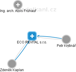 ECO REVITAL s.r.o. - náhled vizuálního zobrazení vztahů obchodního rejstříku