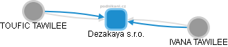 Dezakaya s.r.o. - náhled vizuálního zobrazení vztahů obchodního rejstříku