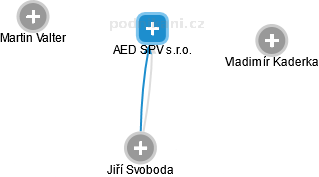 AED SPV s.r.o. - náhled vizuálního zobrazení vztahů obchodního rejstříku