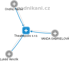 Theatropolis s.r.o. - náhled vizuálního zobrazení vztahů obchodního rejstříku