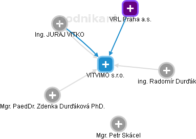 VITVIMO s.r.o. - náhled vizuálního zobrazení vztahů obchodního rejstříku
