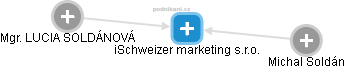 iSchweizer marketing s.r.o. - náhled vizuálního zobrazení vztahů obchodního rejstříku