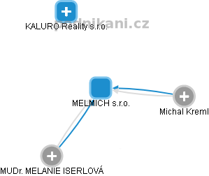 MELMICH s.r.o. - náhled vizuálního zobrazení vztahů obchodního rejstříku