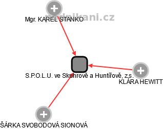 S.P.O.L.U. ve Skuhrově a Huntířově, z.s. - náhled vizuálního zobrazení vztahů obchodního rejstříku