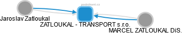 ZATLOUKAL - TRANSPORT s.r.o. - náhled vizuálního zobrazení vztahů obchodního rejstříku