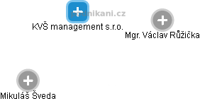 KVŠ management s.r.o. - náhled vizuálního zobrazení vztahů obchodního rejstříku
