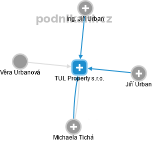 TUL Property s.r.o. - náhled vizuálního zobrazení vztahů obchodního rejstříku