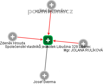 Společenství vlastníků jednotek Libušina 329 Liberec - náhled vizuálního zobrazení vztahů obchodního rejstříku