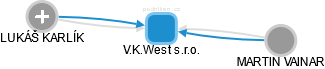 V.K.West s.r.o. - náhled vizuálního zobrazení vztahů obchodního rejstříku