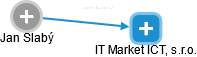 IT Market ICT, s.r.o. - náhled vizuálního zobrazení vztahů obchodního rejstříku