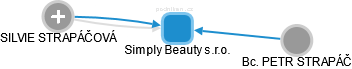 Simply Beauty s.r.o. - náhled vizuálního zobrazení vztahů obchodního rejstříku