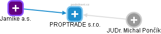 PROPTRADE s.r.o. - náhled vizuálního zobrazení vztahů obchodního rejstříku