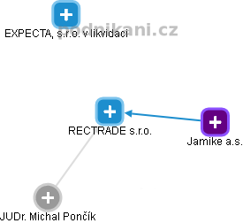 RECTRADE s.r.o. - náhled vizuálního zobrazení vztahů obchodního rejstříku