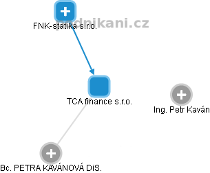 TCA finance s.r.o. - náhled vizuálního zobrazení vztahů obchodního rejstříku