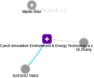 Czech Innovation Environment & Energy Technology a.s. - náhled vizuálního zobrazení vztahů obchodního rejstříku